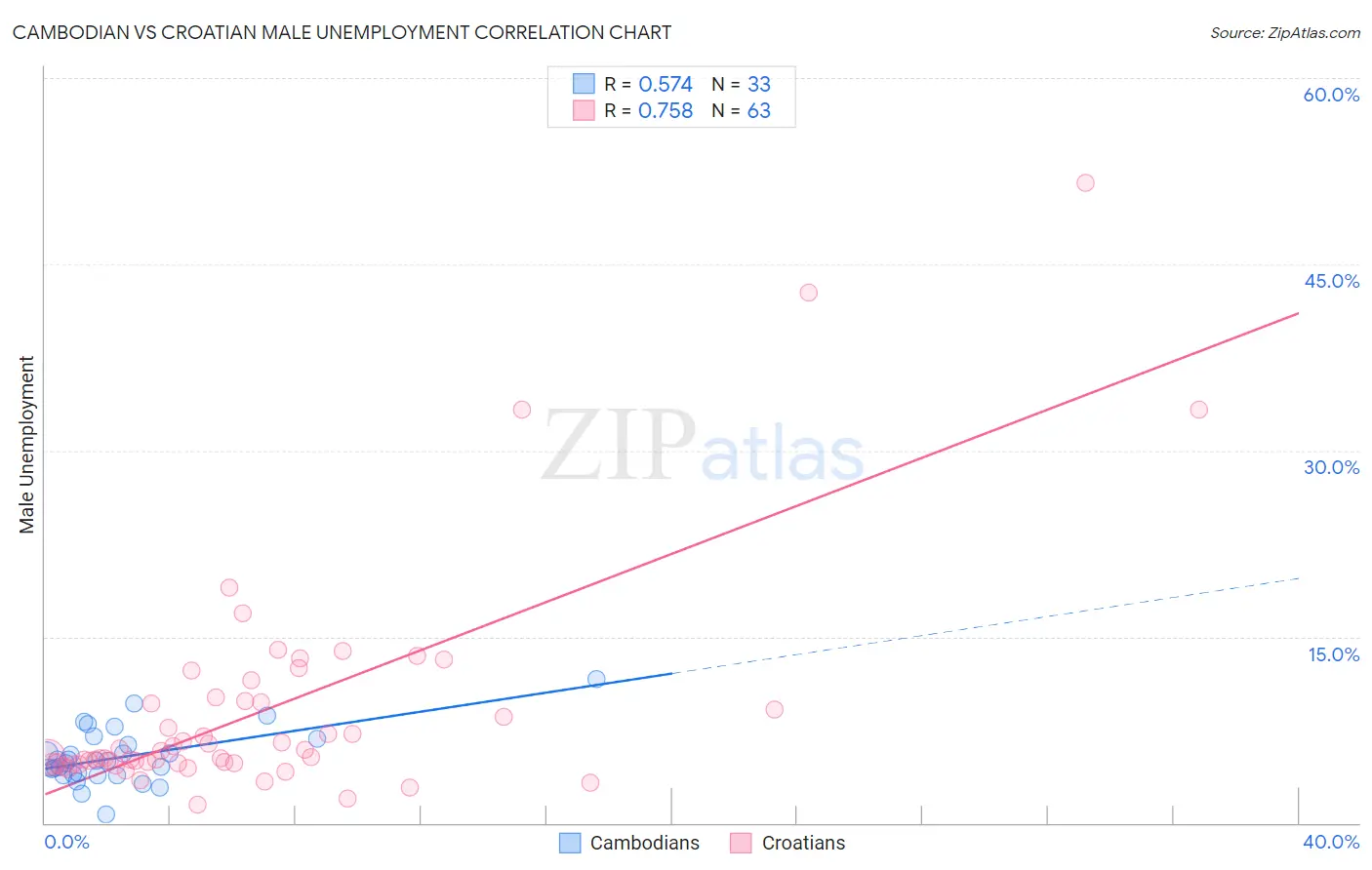 Cambodian vs Croatian Male Unemployment