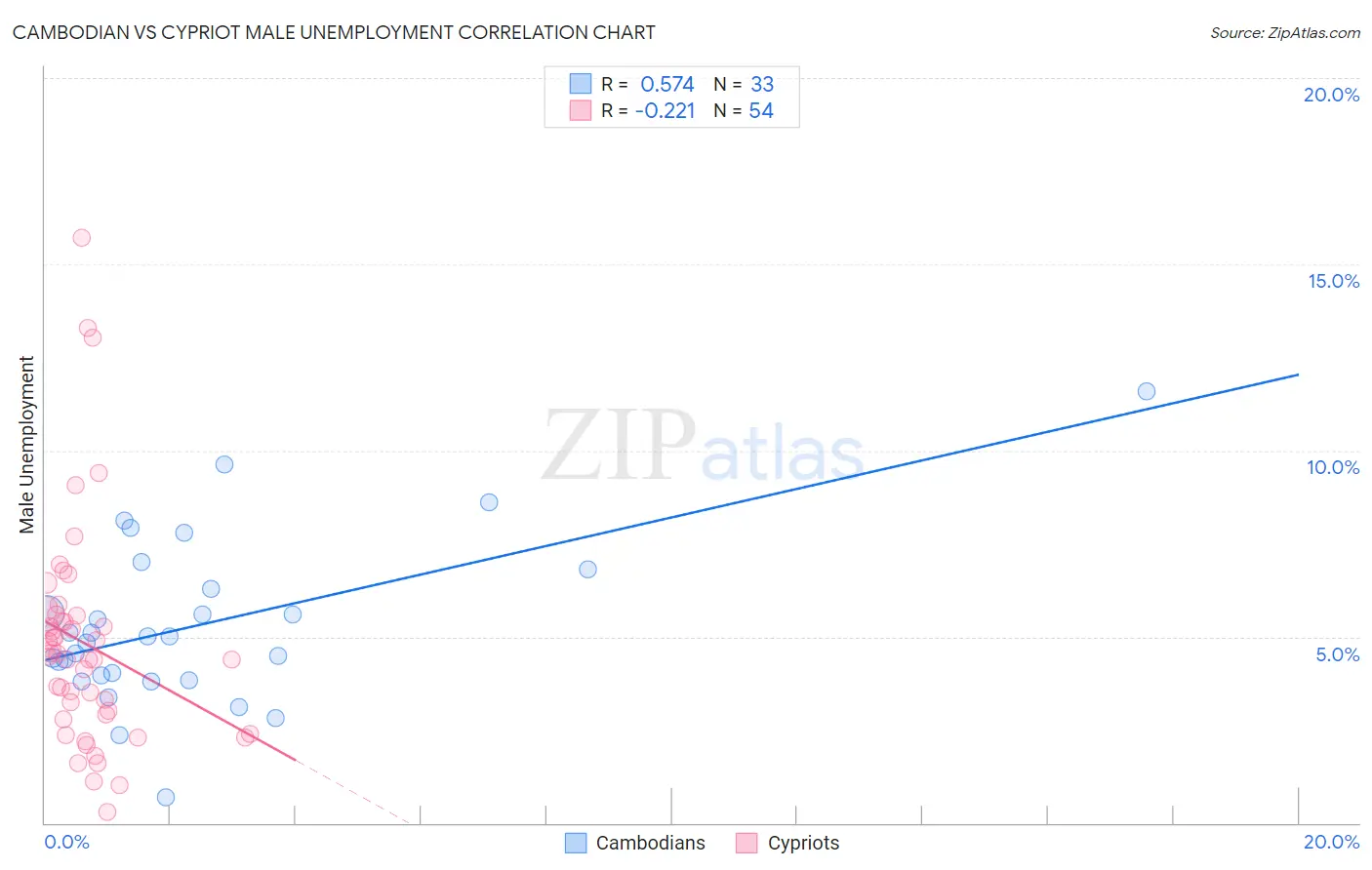 Cambodian vs Cypriot Male Unemployment