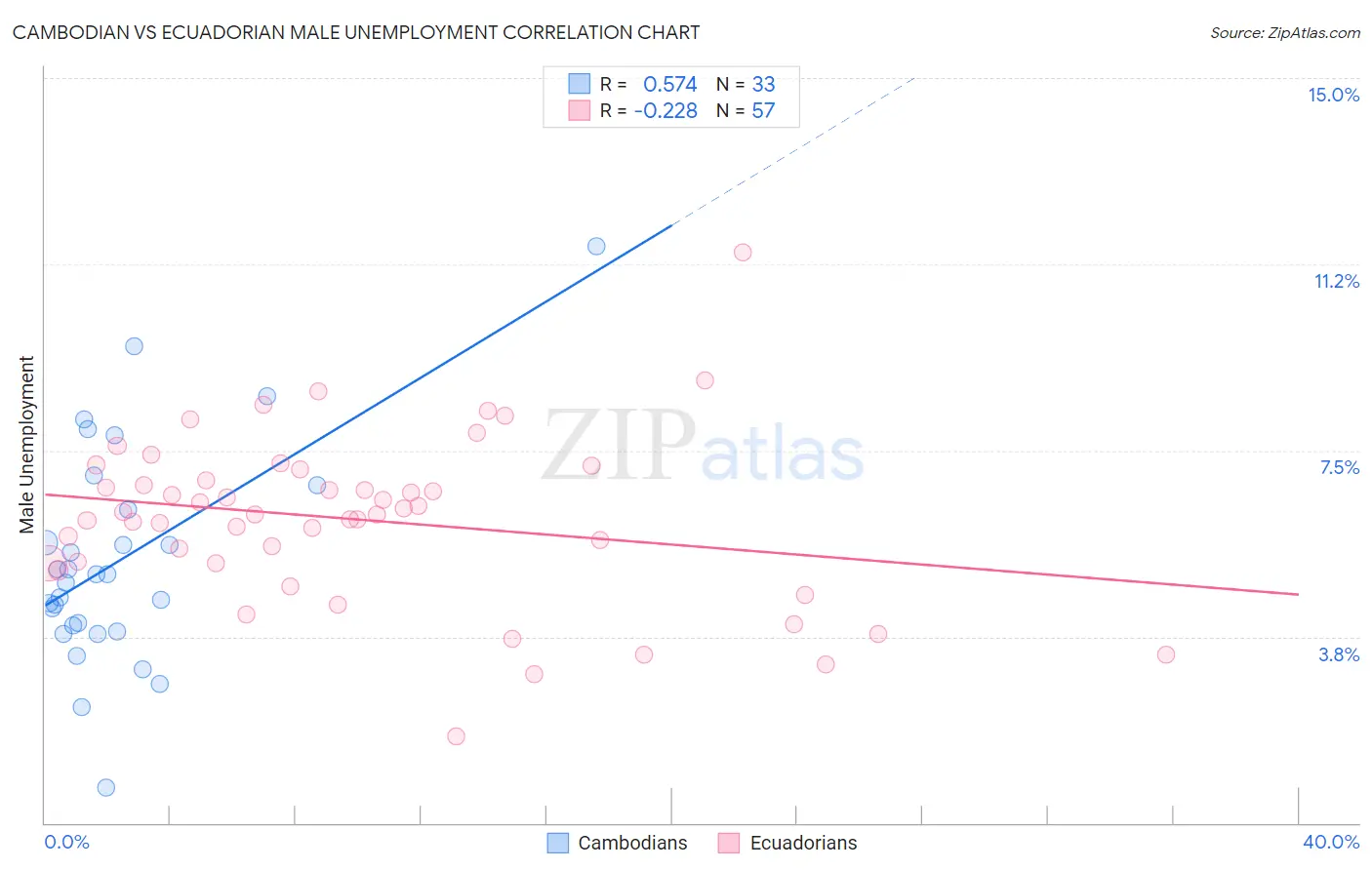 Cambodian vs Ecuadorian Male Unemployment