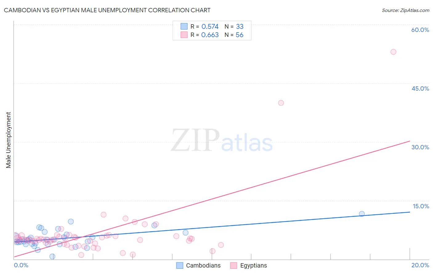 Cambodian vs Egyptian Male Unemployment