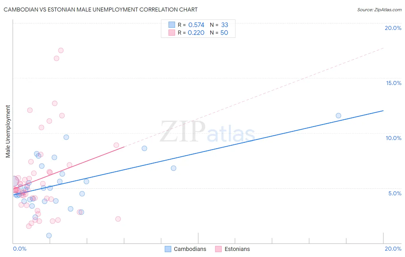 Cambodian vs Estonian Male Unemployment