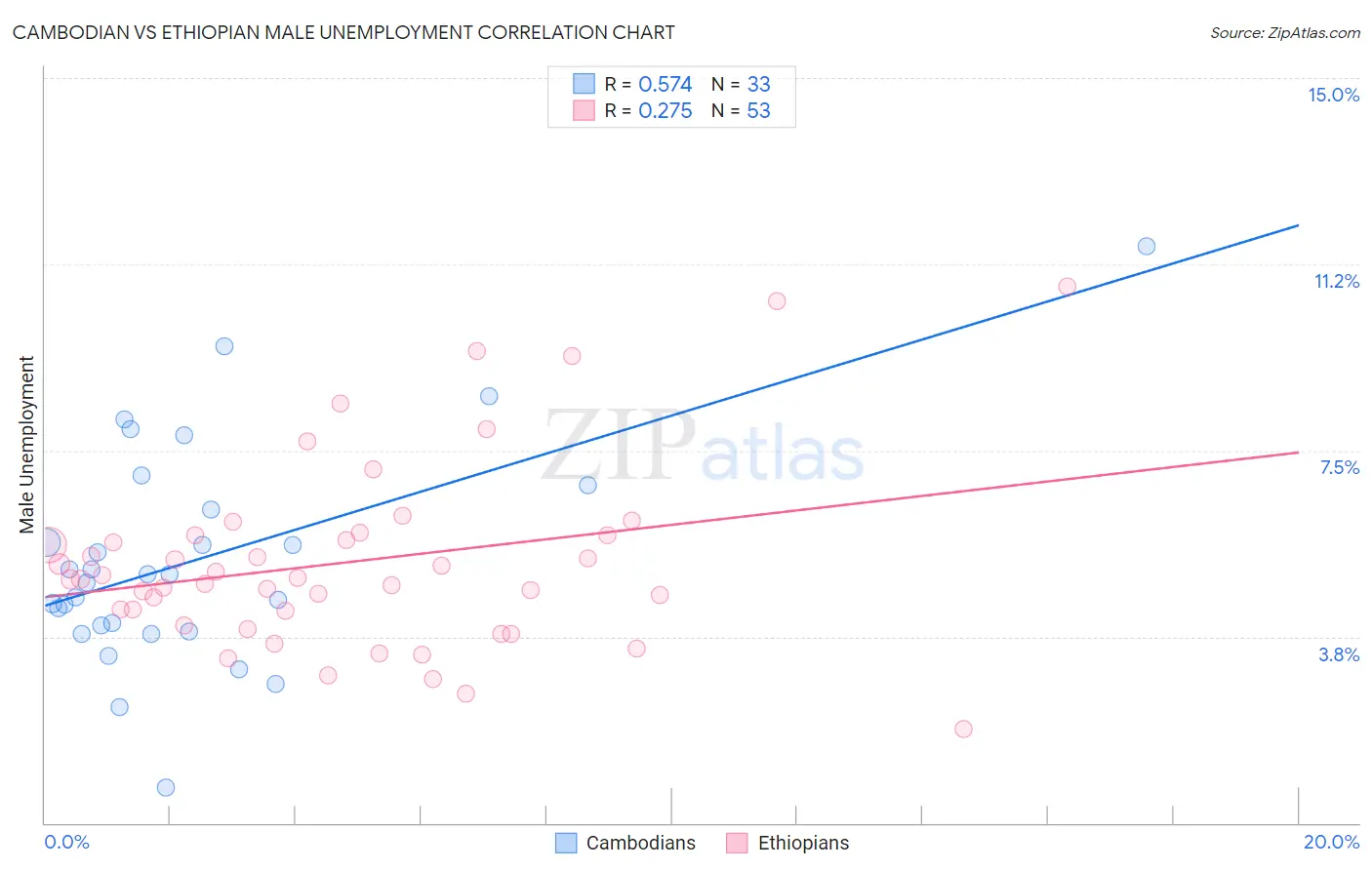 Cambodian vs Ethiopian Male Unemployment