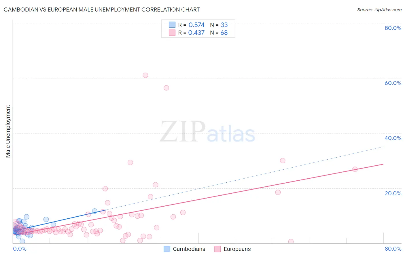 Cambodian vs European Male Unemployment