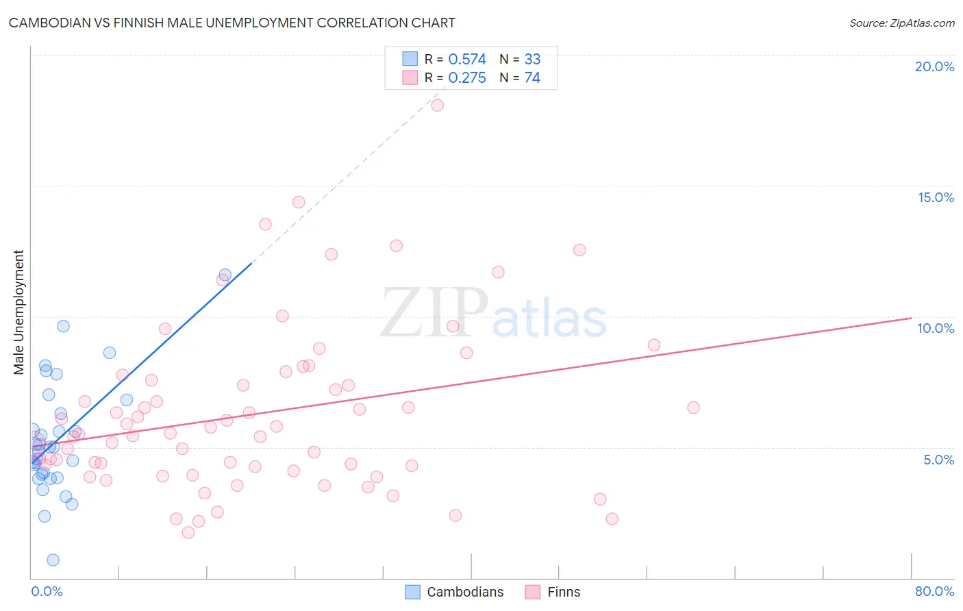 Cambodian vs Finnish Male Unemployment
