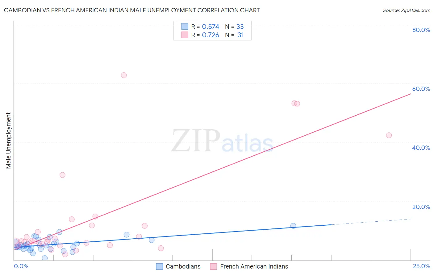 Cambodian vs French American Indian Male Unemployment