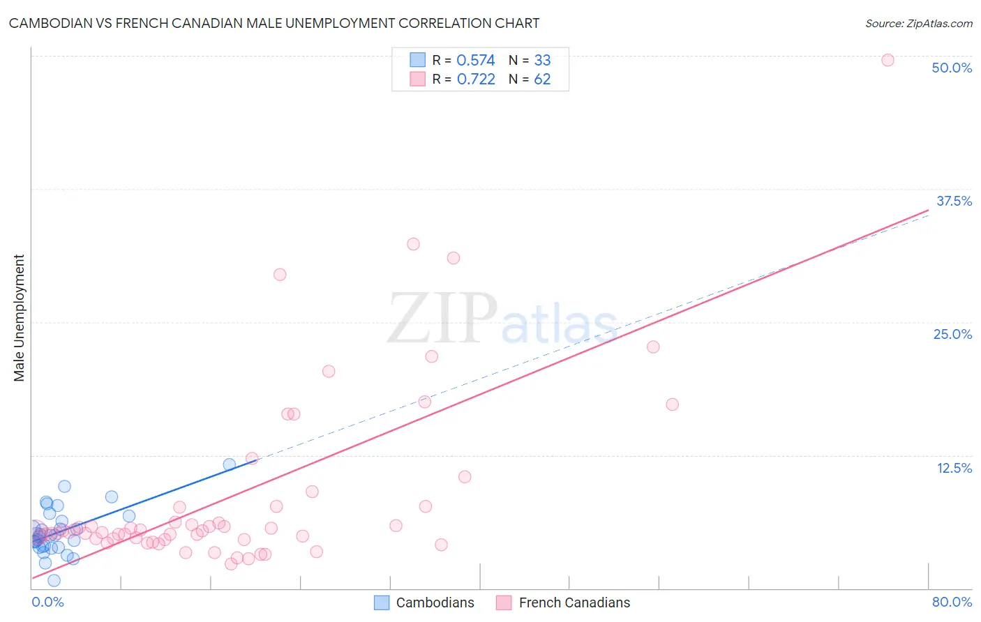 Cambodian vs French Canadian Male Unemployment