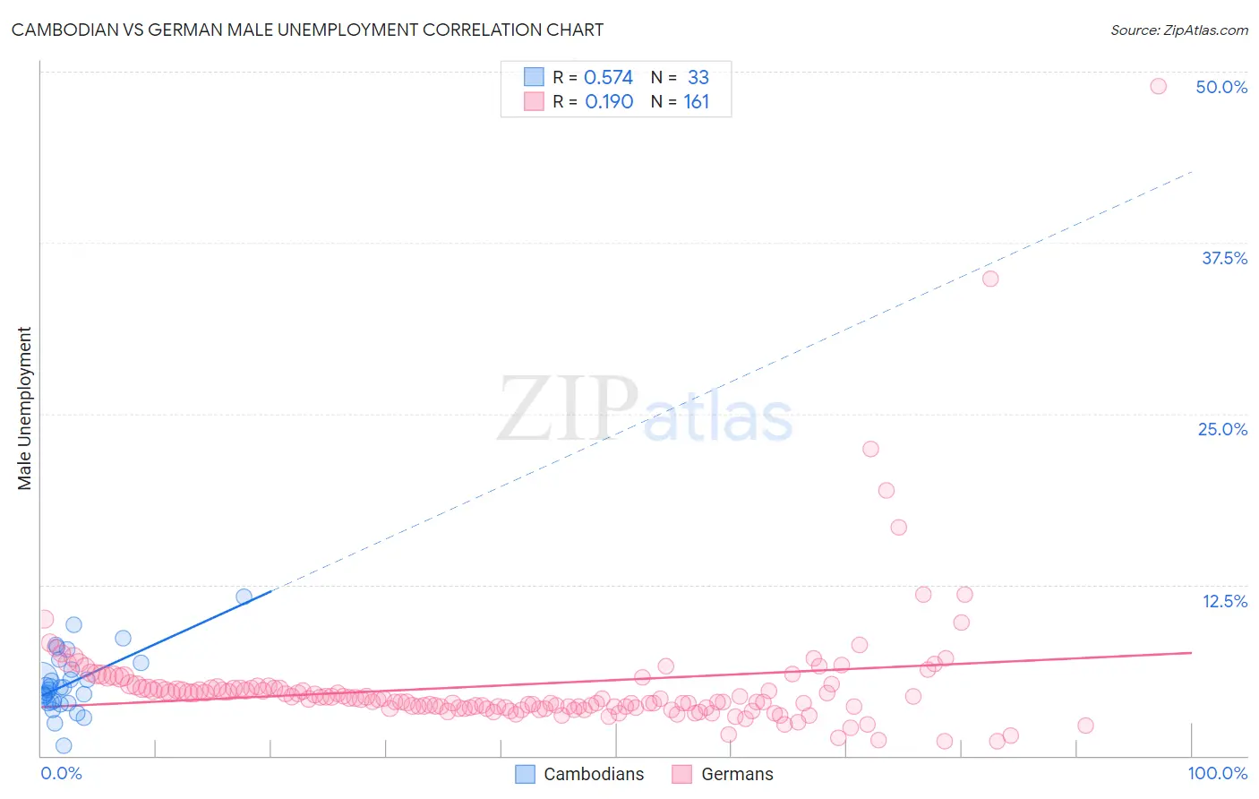 Cambodian vs German Male Unemployment