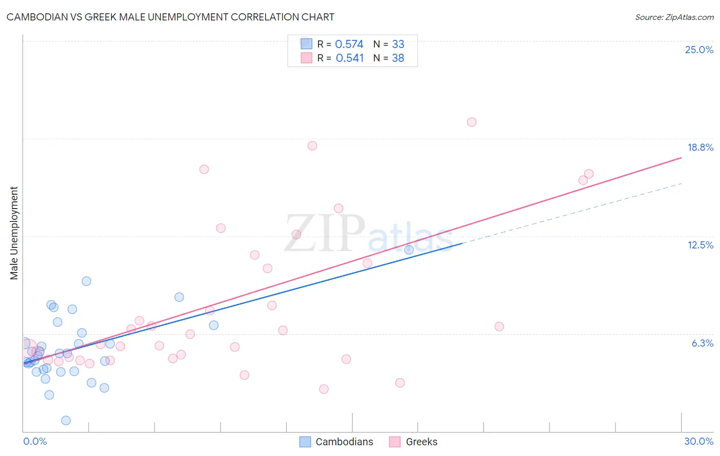 Cambodian vs Greek Male Unemployment