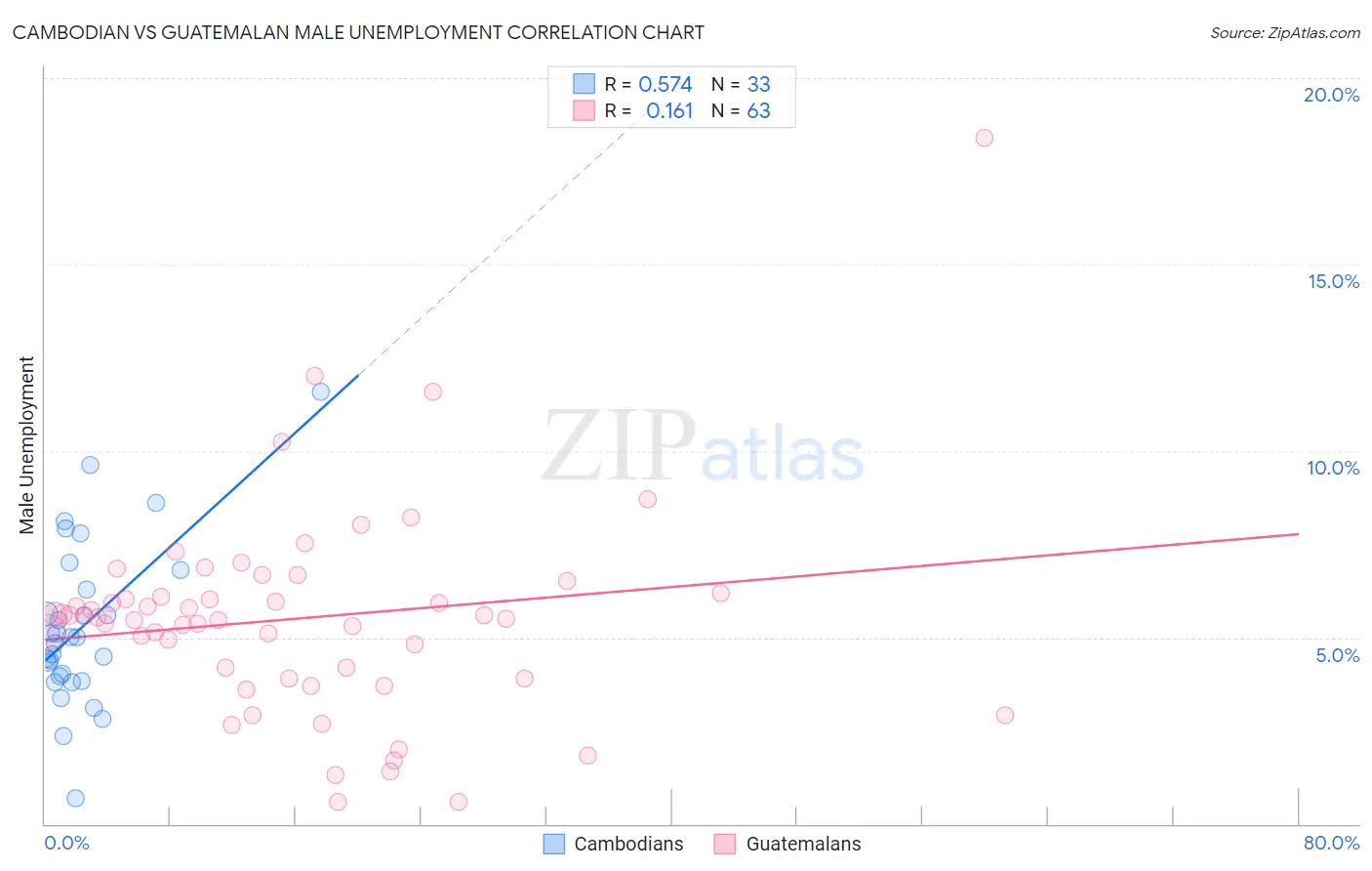 Cambodian vs Guatemalan Male Unemployment