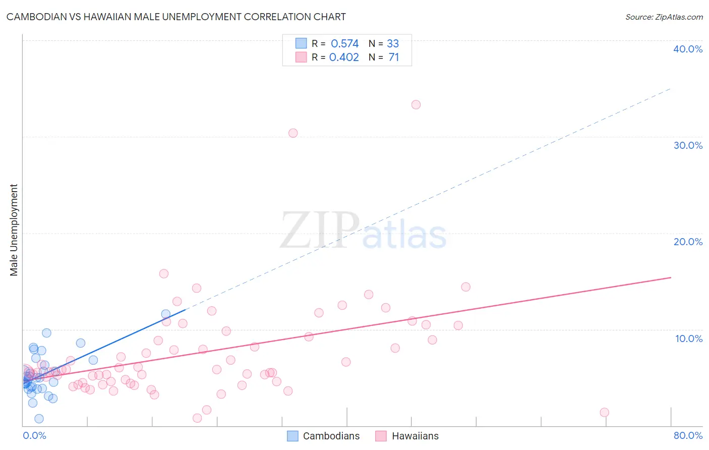 Cambodian vs Hawaiian Male Unemployment