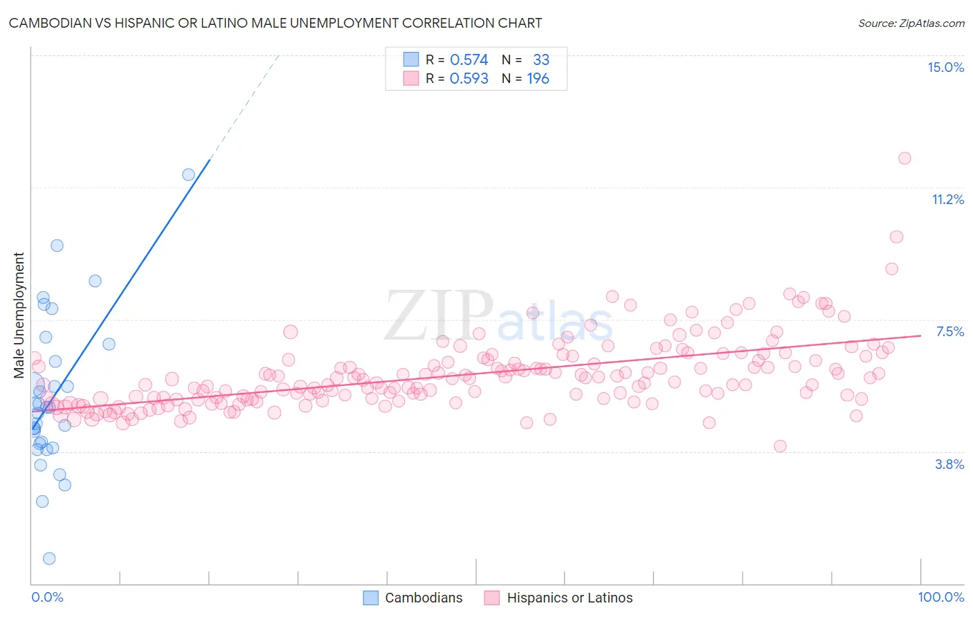 Cambodian vs Hispanic or Latino Male Unemployment