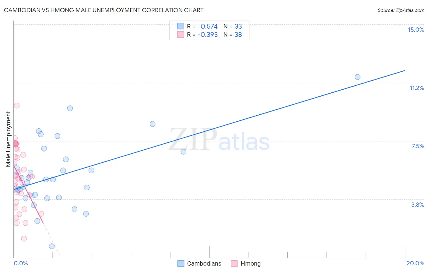 Cambodian vs Hmong Male Unemployment