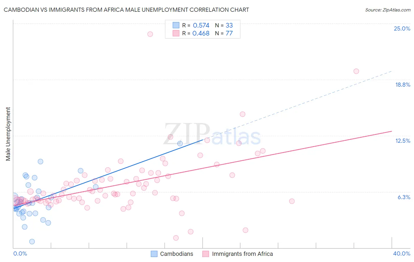 Cambodian vs Immigrants from Africa Male Unemployment