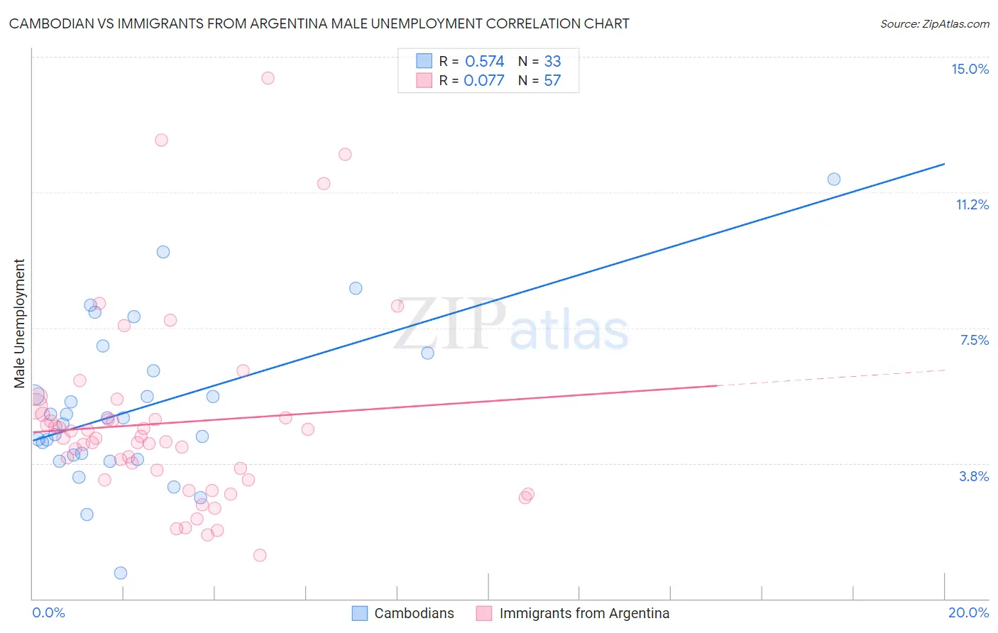 Cambodian vs Immigrants from Argentina Male Unemployment