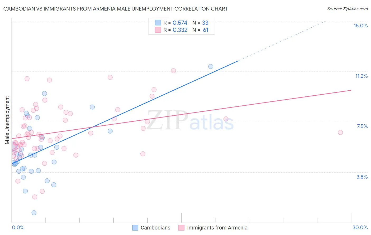 Cambodian vs Immigrants from Armenia Male Unemployment