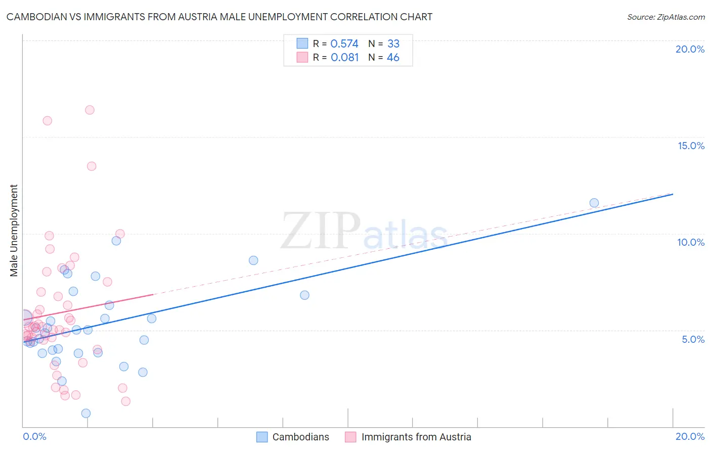 Cambodian vs Immigrants from Austria Male Unemployment