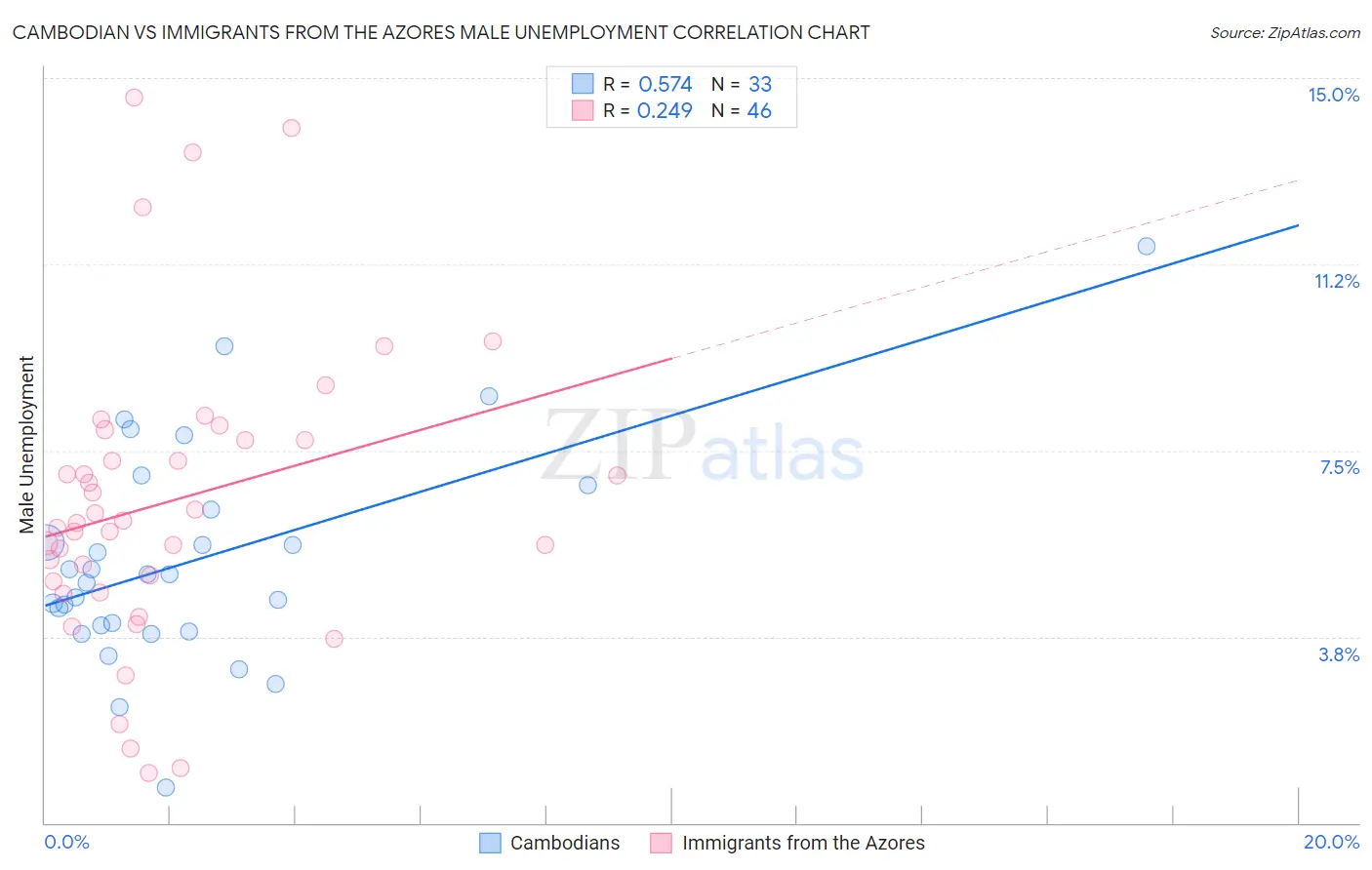Cambodian vs Immigrants from the Azores Male Unemployment