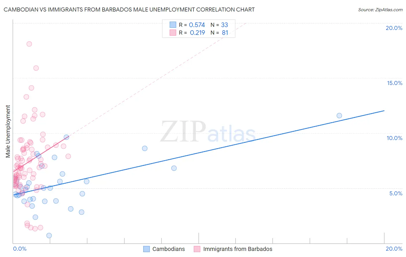 Cambodian vs Immigrants from Barbados Male Unemployment