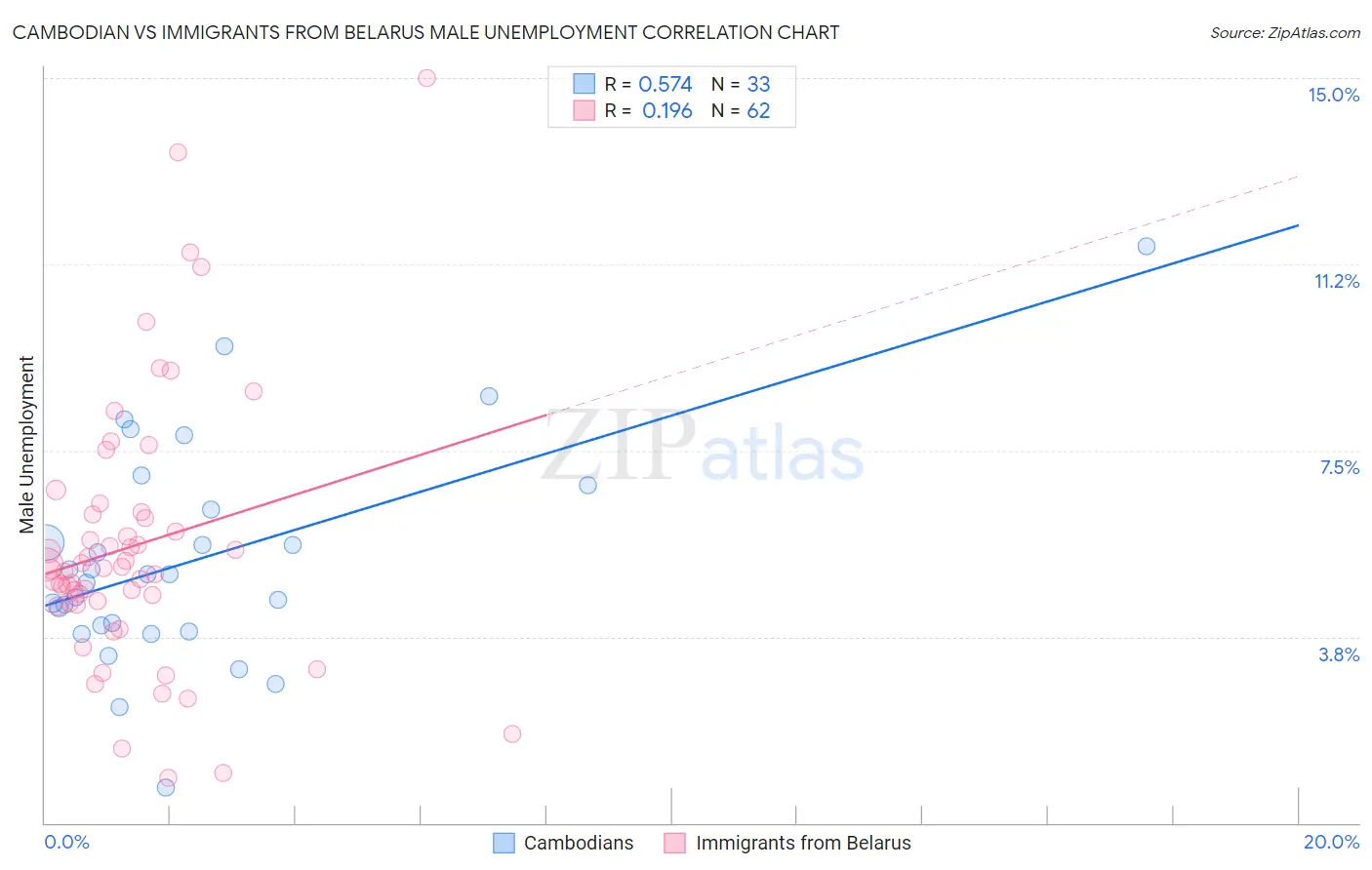 Cambodian vs Immigrants from Belarus Male Unemployment