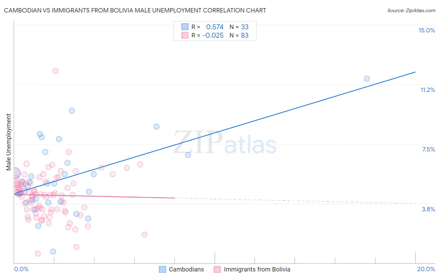 Cambodian vs Immigrants from Bolivia Male Unemployment