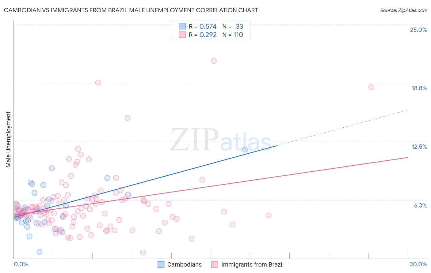 Cambodian vs Immigrants from Brazil Male Unemployment