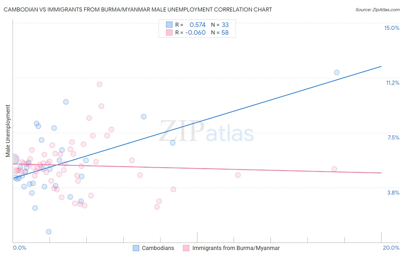 Cambodian vs Immigrants from Burma/Myanmar Male Unemployment