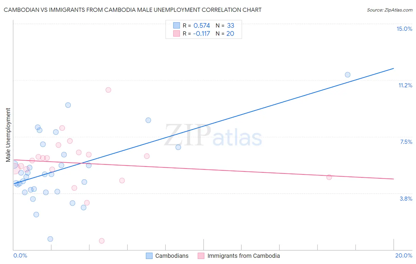 Cambodian vs Immigrants from Cambodia Male Unemployment