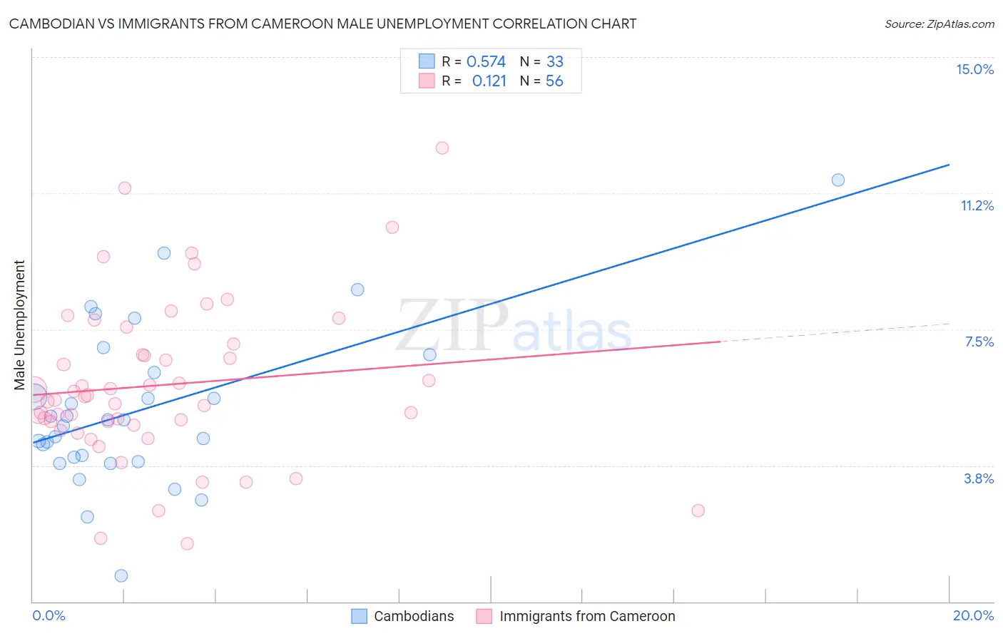 Cambodian vs Immigrants from Cameroon Male Unemployment