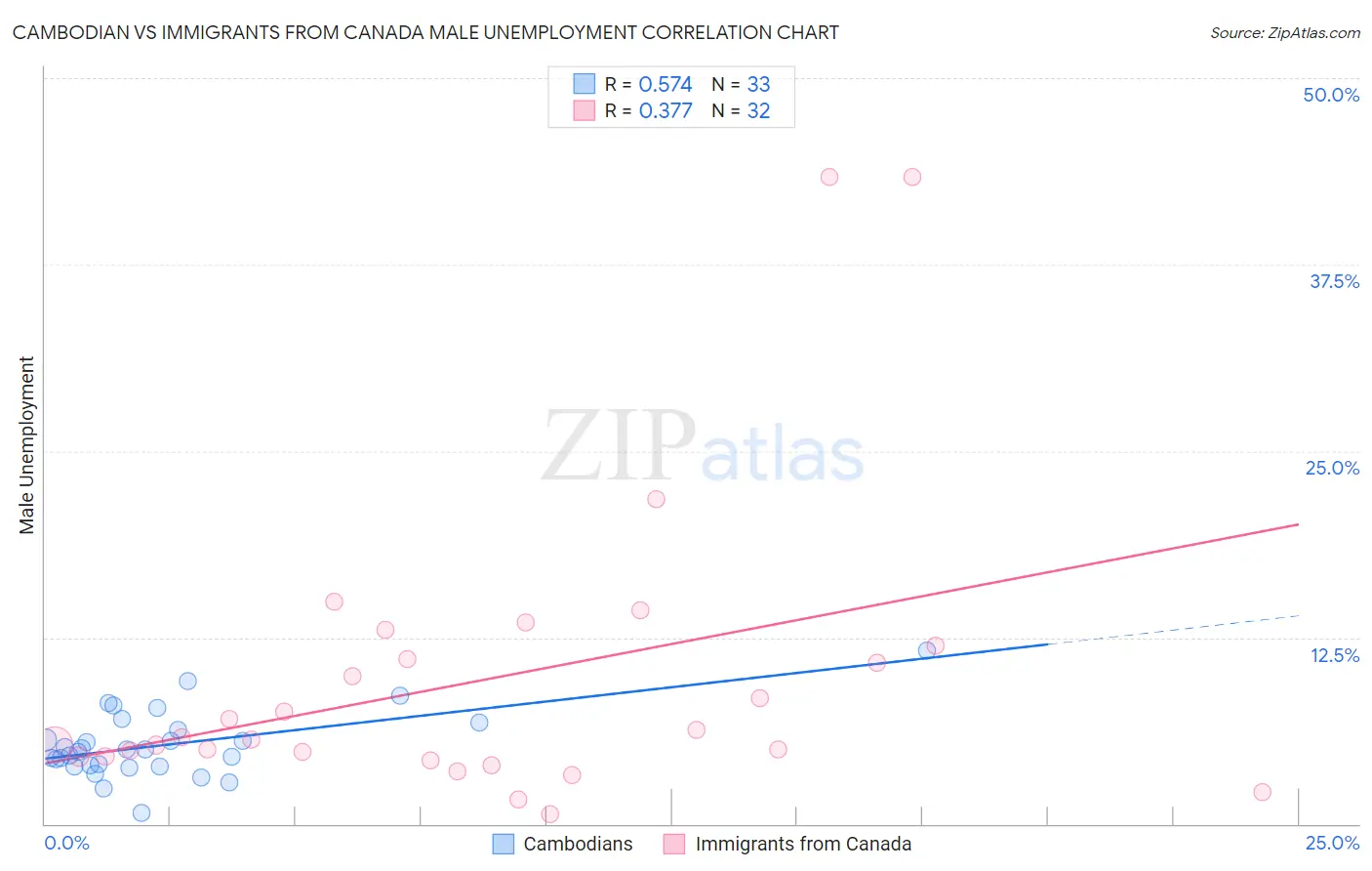 Cambodian vs Immigrants from Canada Male Unemployment