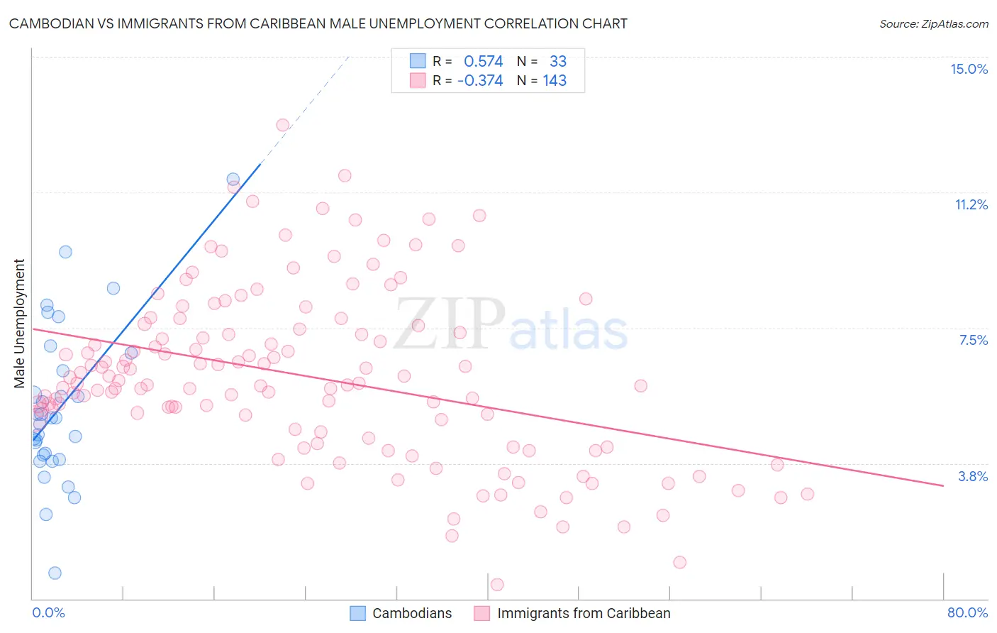 Cambodian vs Immigrants from Caribbean Male Unemployment