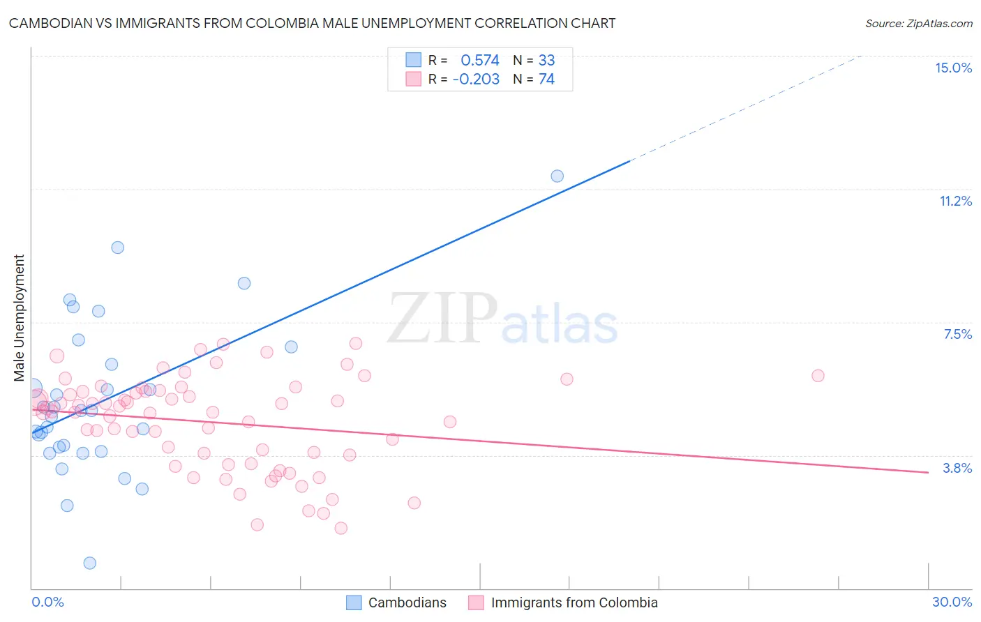 Cambodian vs Immigrants from Colombia Male Unemployment