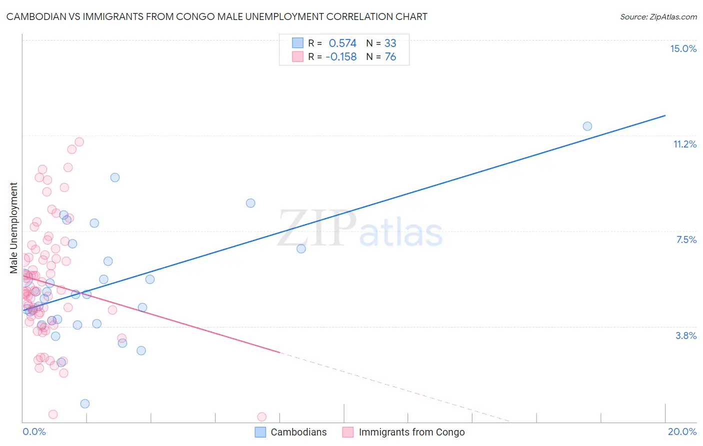 Cambodian vs Immigrants from Congo Male Unemployment