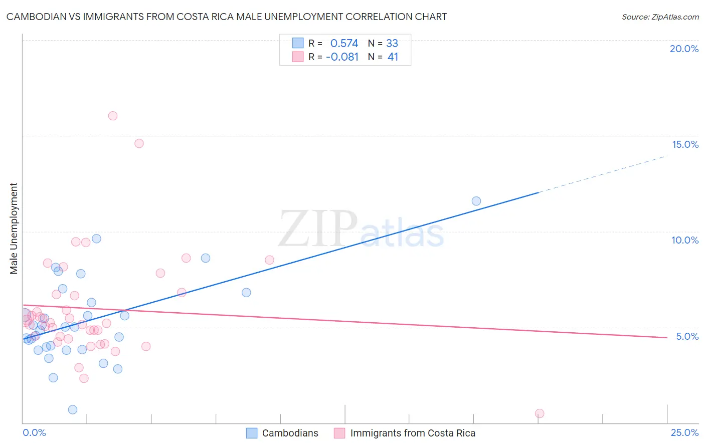 Cambodian vs Immigrants from Costa Rica Male Unemployment