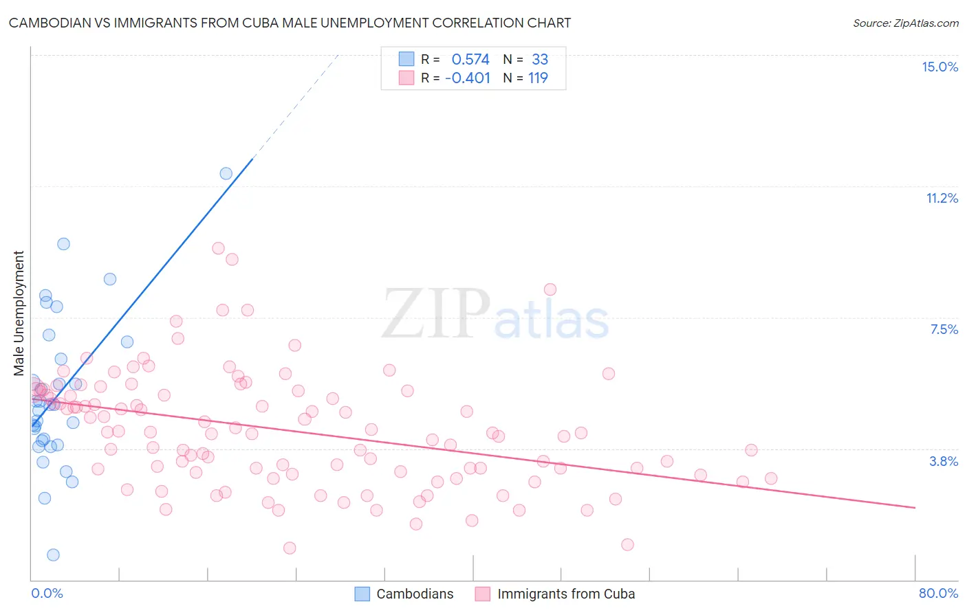 Cambodian vs Immigrants from Cuba Male Unemployment