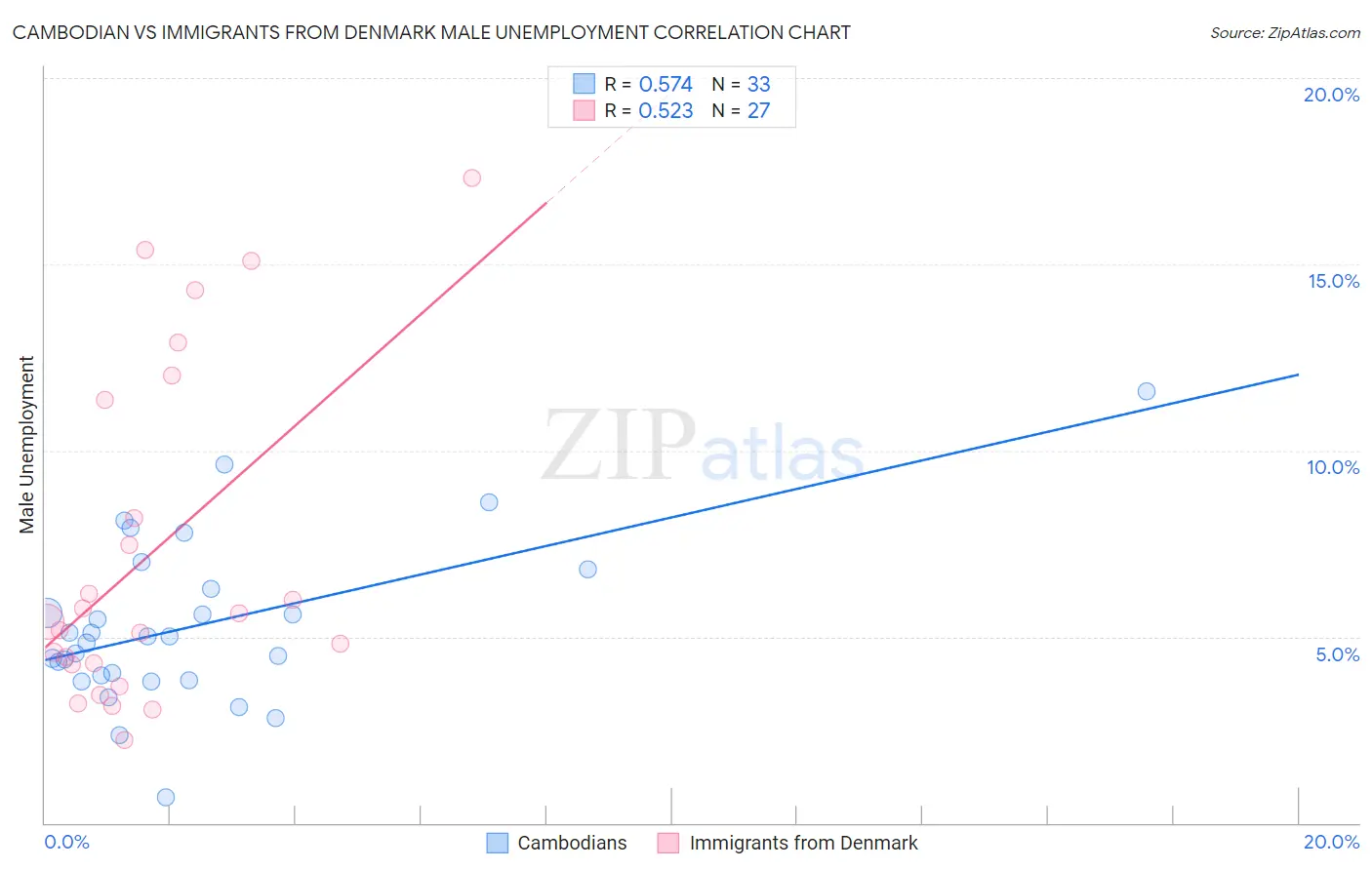 Cambodian vs Immigrants from Denmark Male Unemployment