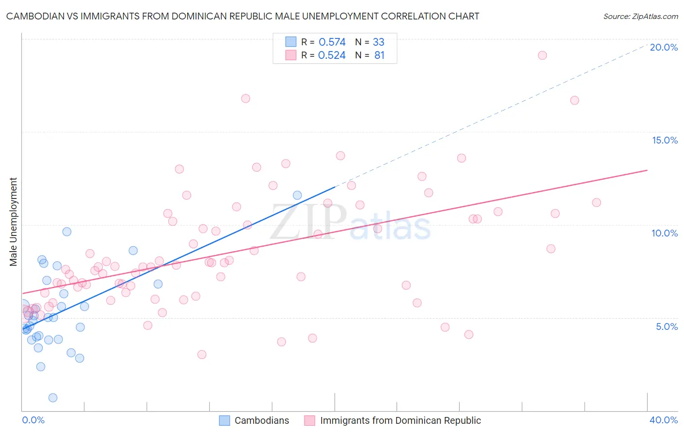 Cambodian vs Immigrants from Dominican Republic Male Unemployment