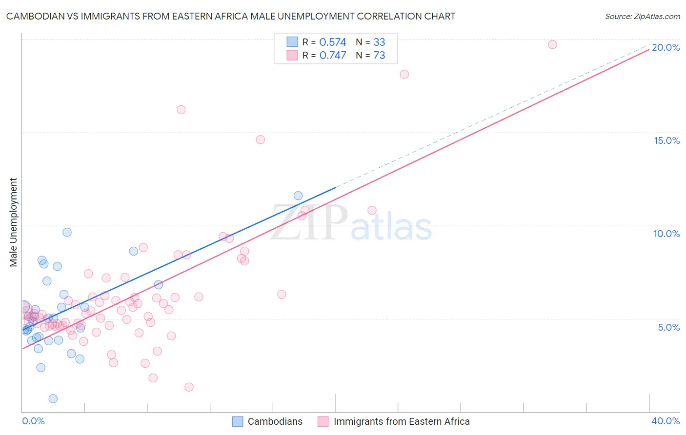 Cambodian vs Immigrants from Eastern Africa Male Unemployment