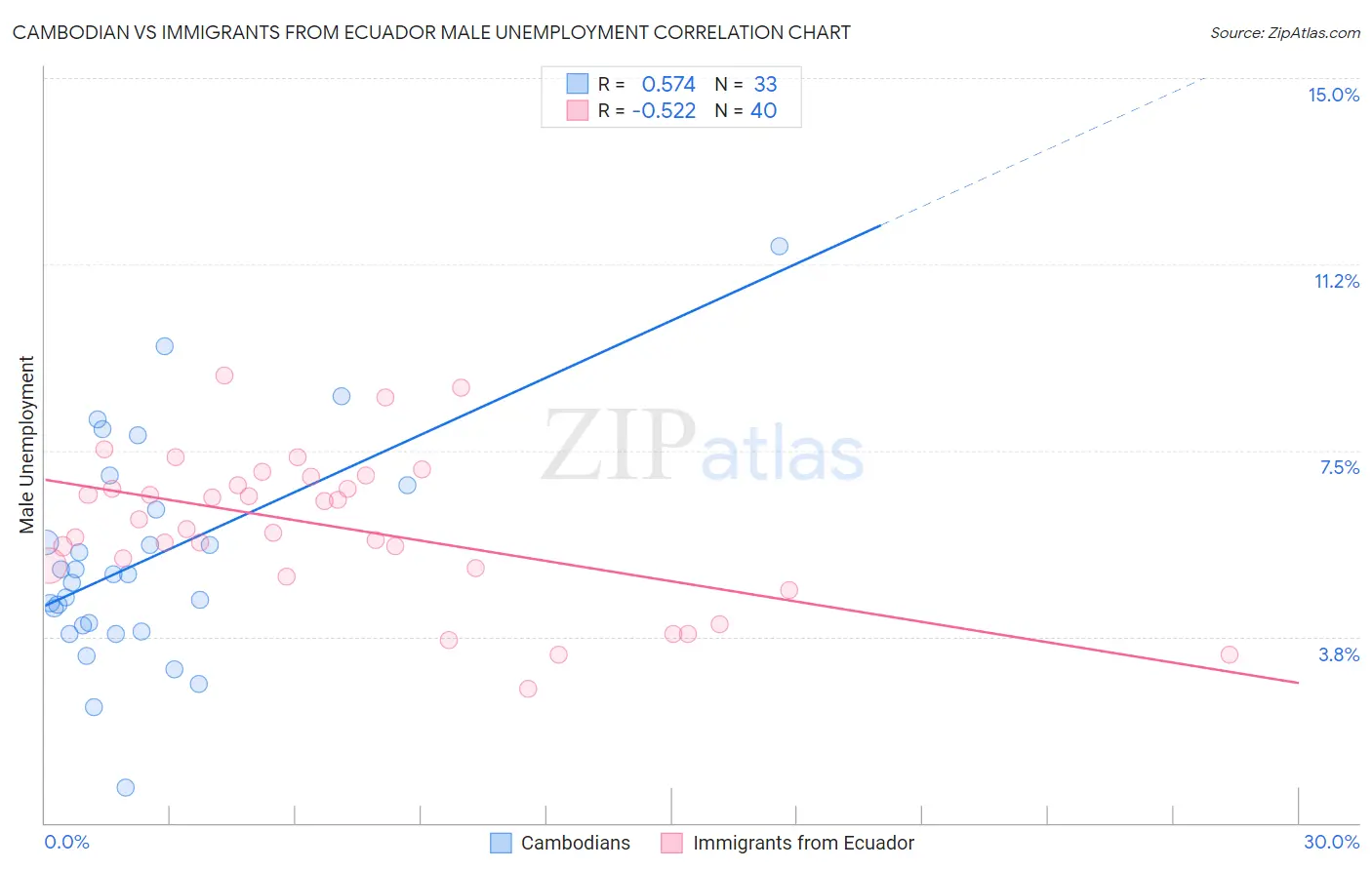 Cambodian vs Immigrants from Ecuador Male Unemployment