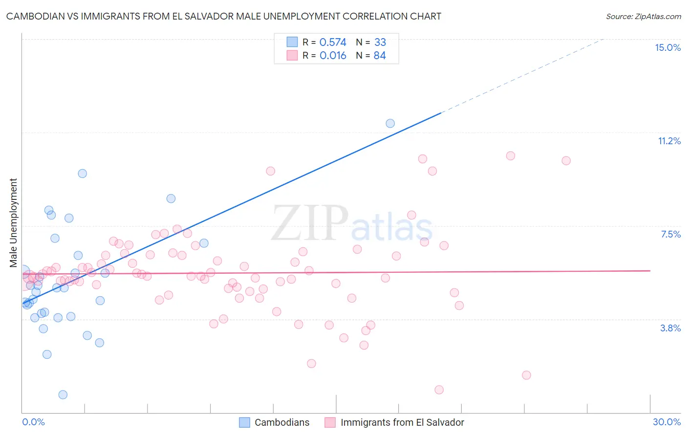 Cambodian vs Immigrants from El Salvador Male Unemployment