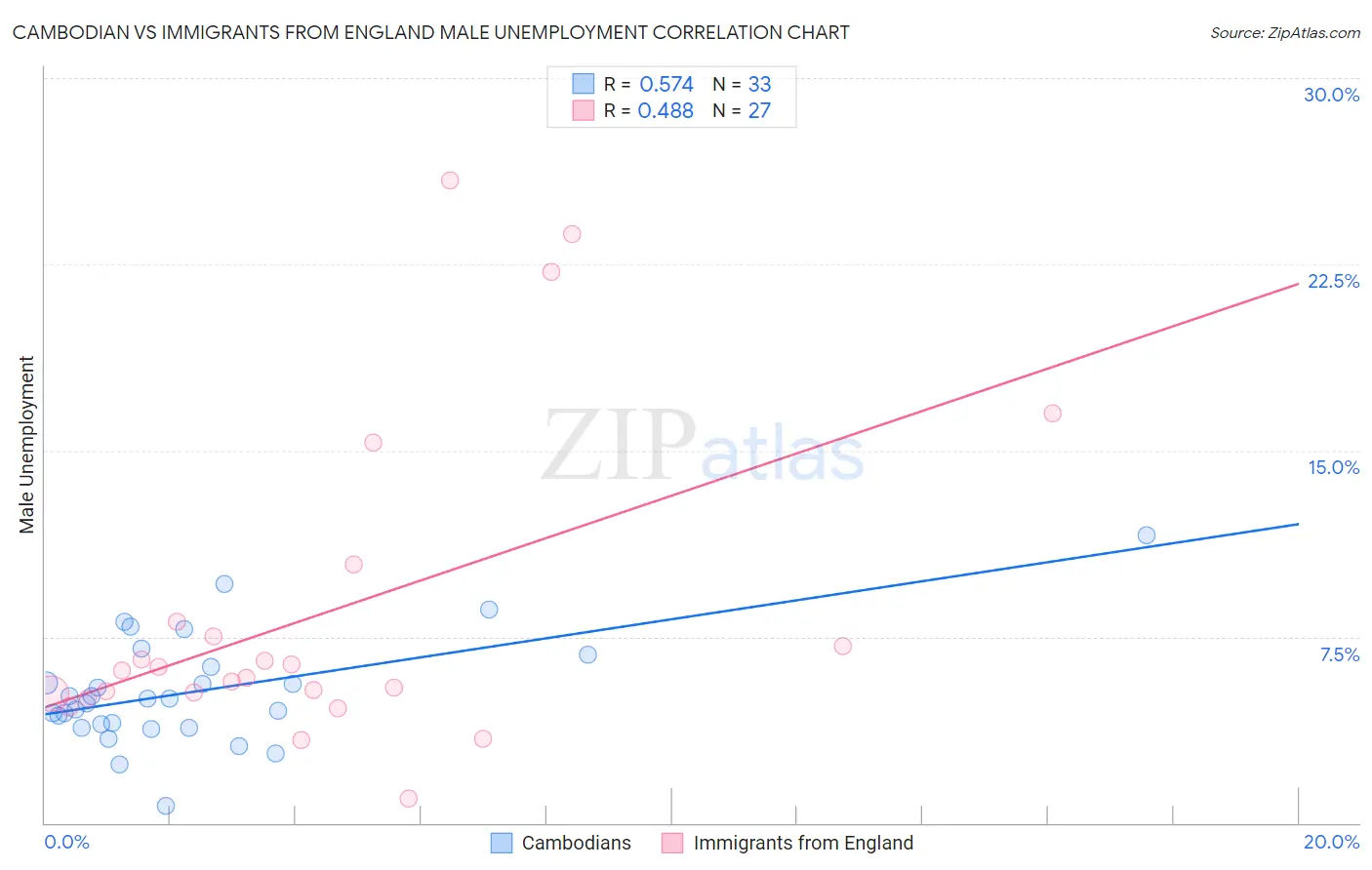 Cambodian vs Immigrants from England Male Unemployment