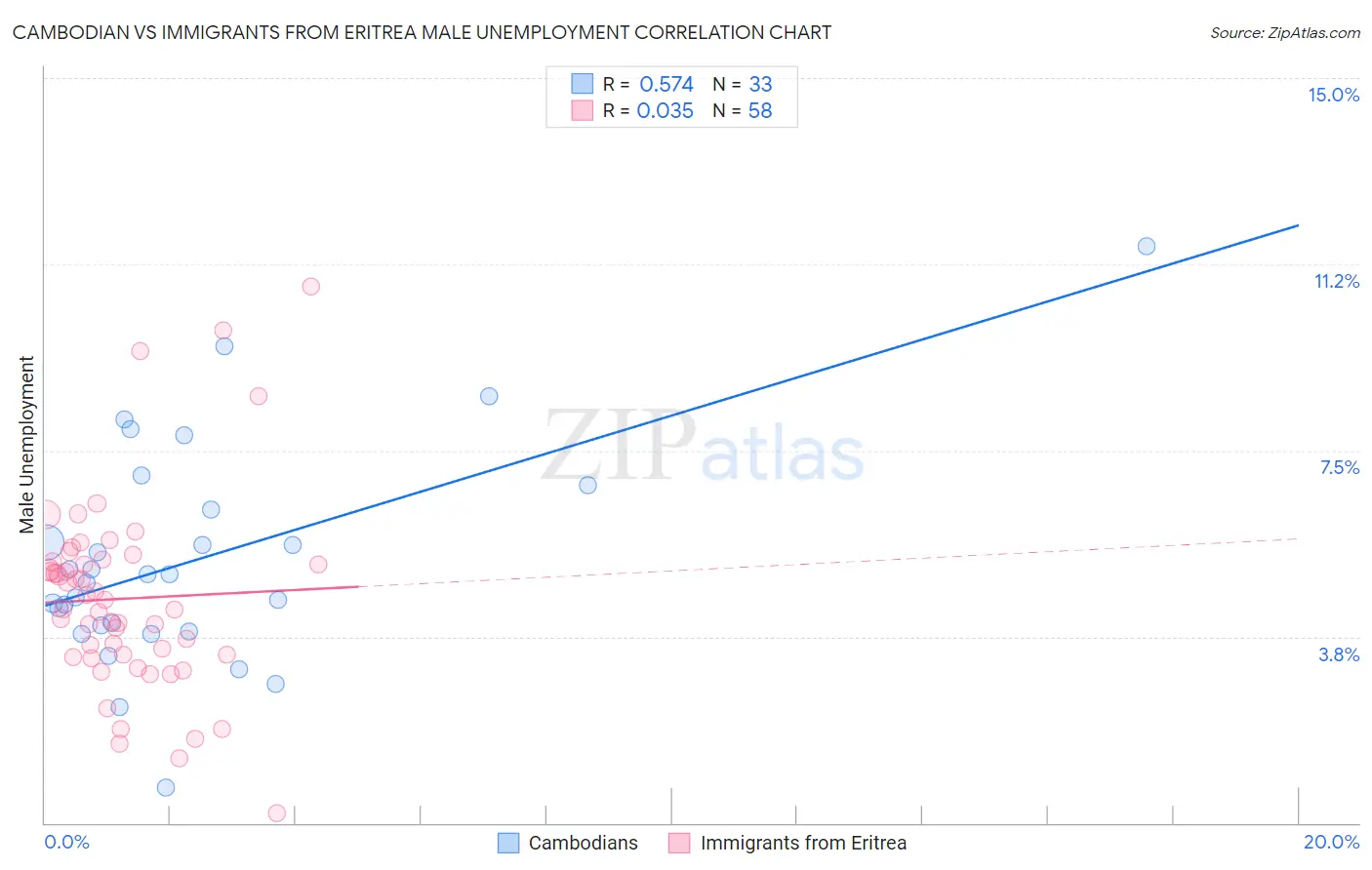 Cambodian vs Immigrants from Eritrea Male Unemployment