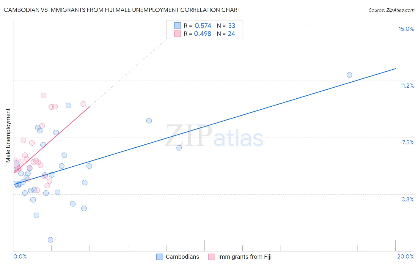 Cambodian vs Immigrants from Fiji Male Unemployment