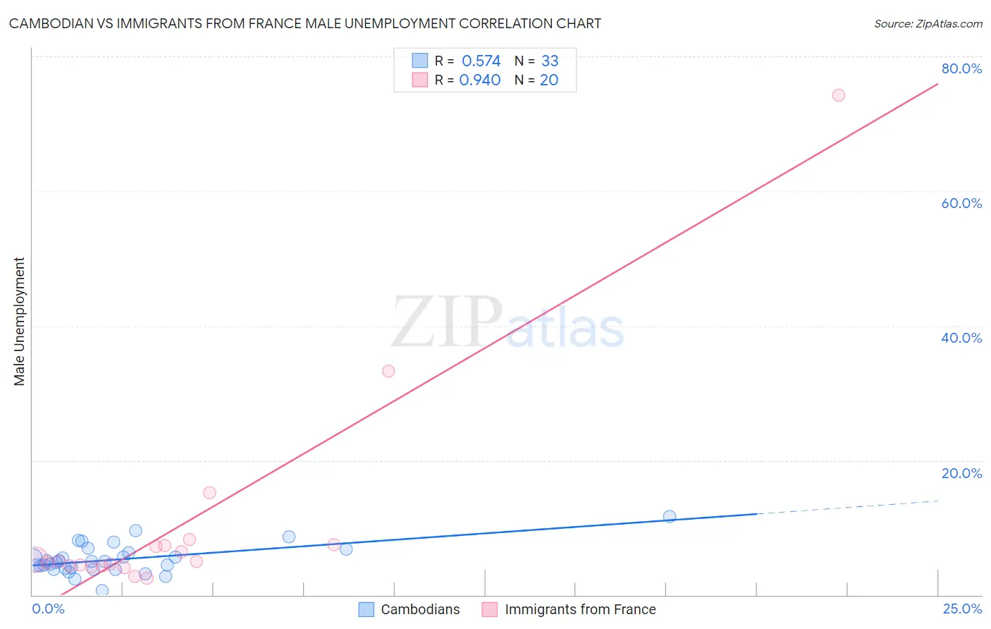 Cambodian vs Immigrants from France Male Unemployment