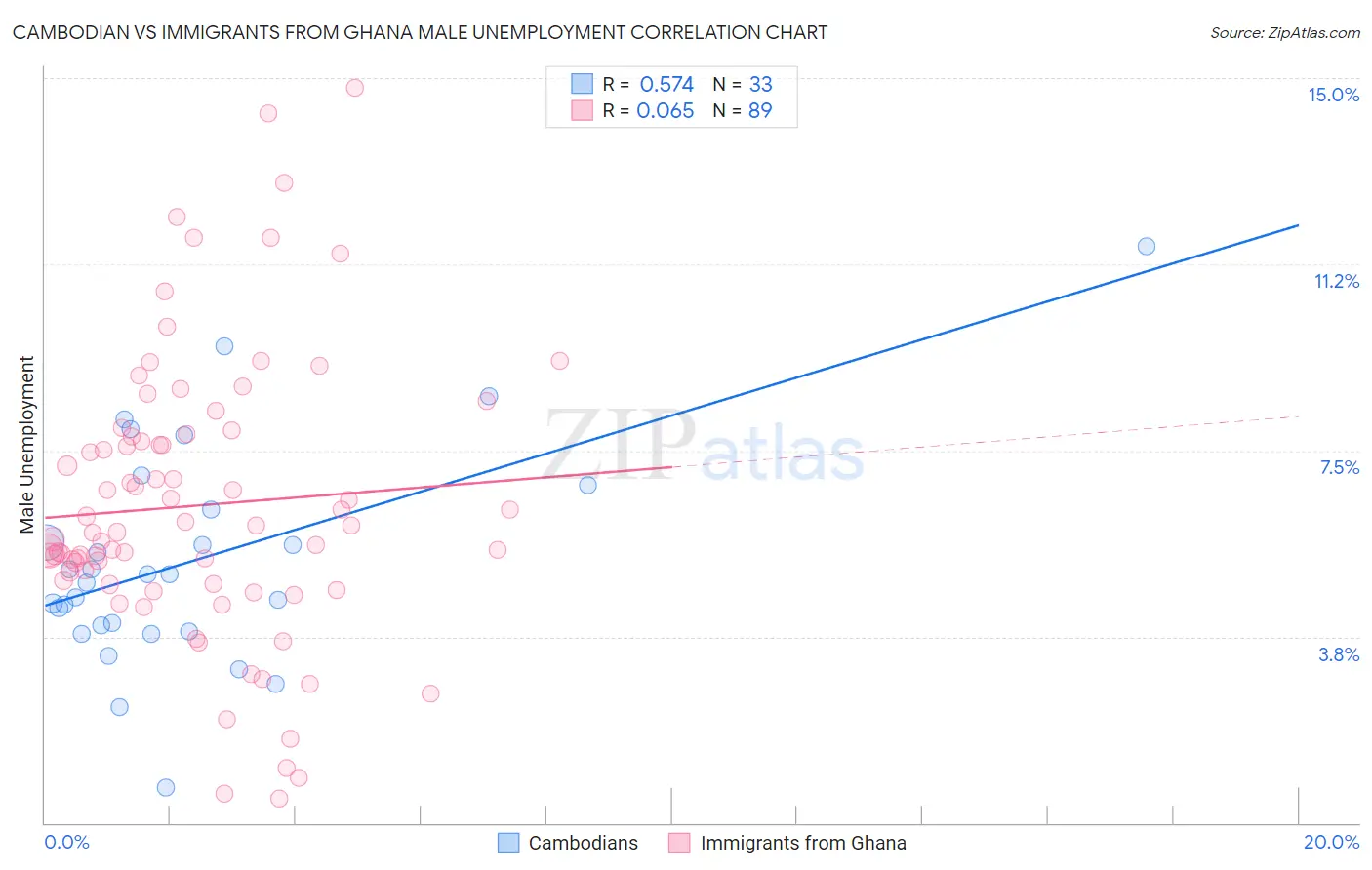 Cambodian vs Immigrants from Ghana Male Unemployment