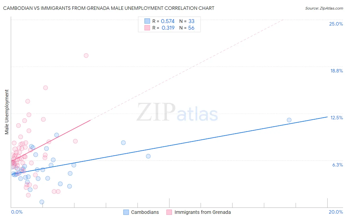 Cambodian vs Immigrants from Grenada Male Unemployment