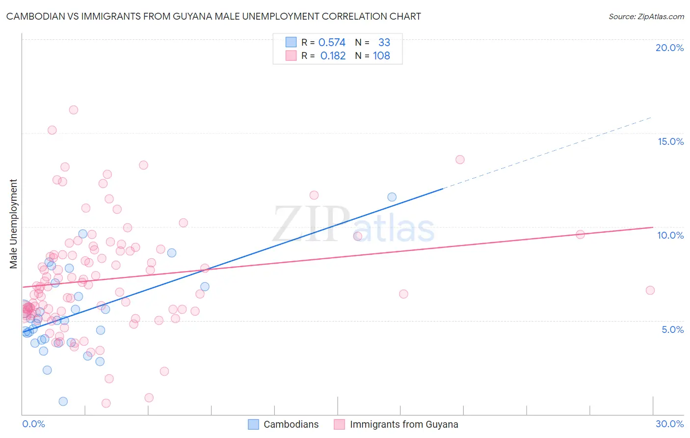Cambodian vs Immigrants from Guyana Male Unemployment