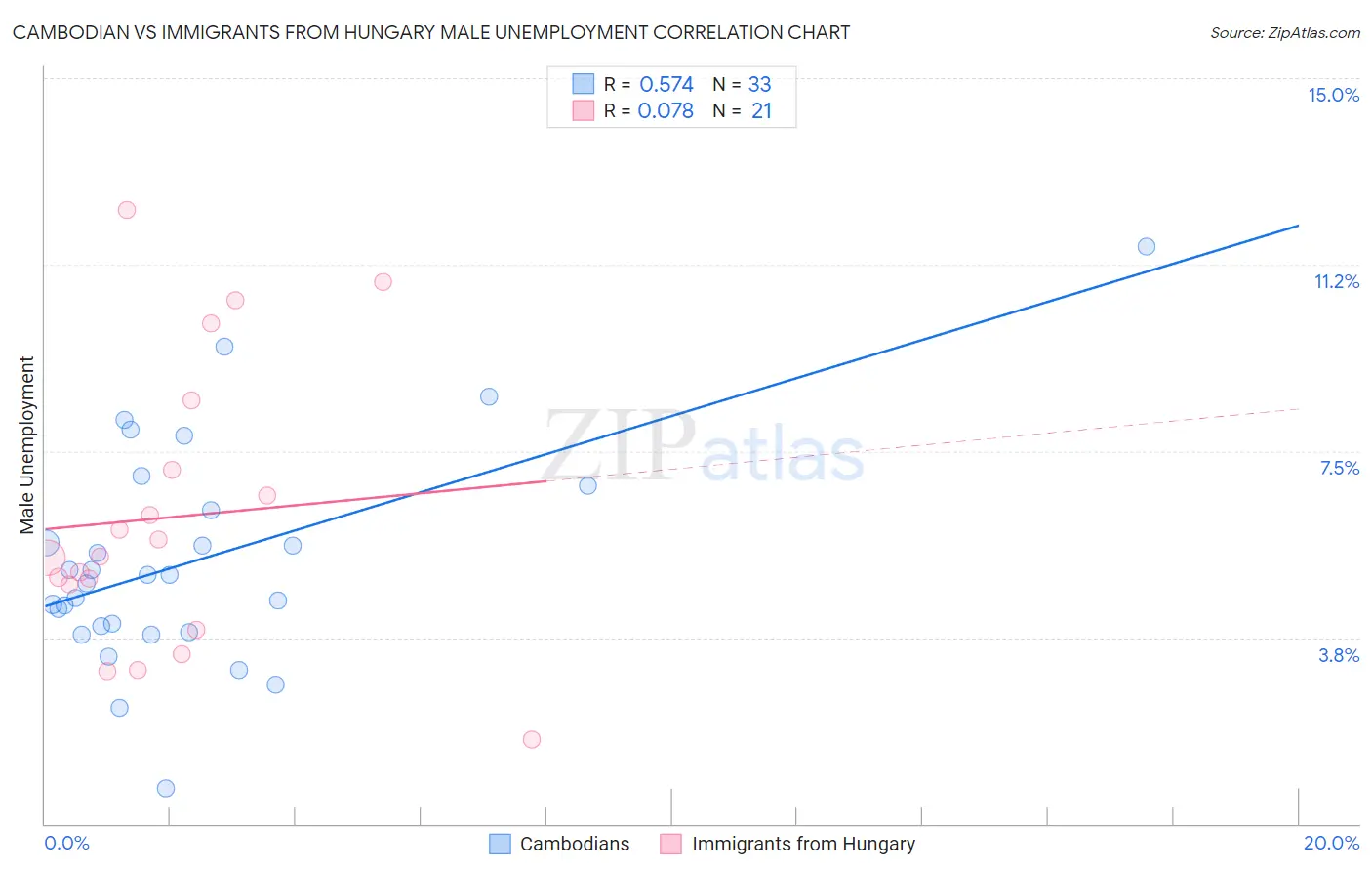 Cambodian vs Immigrants from Hungary Male Unemployment