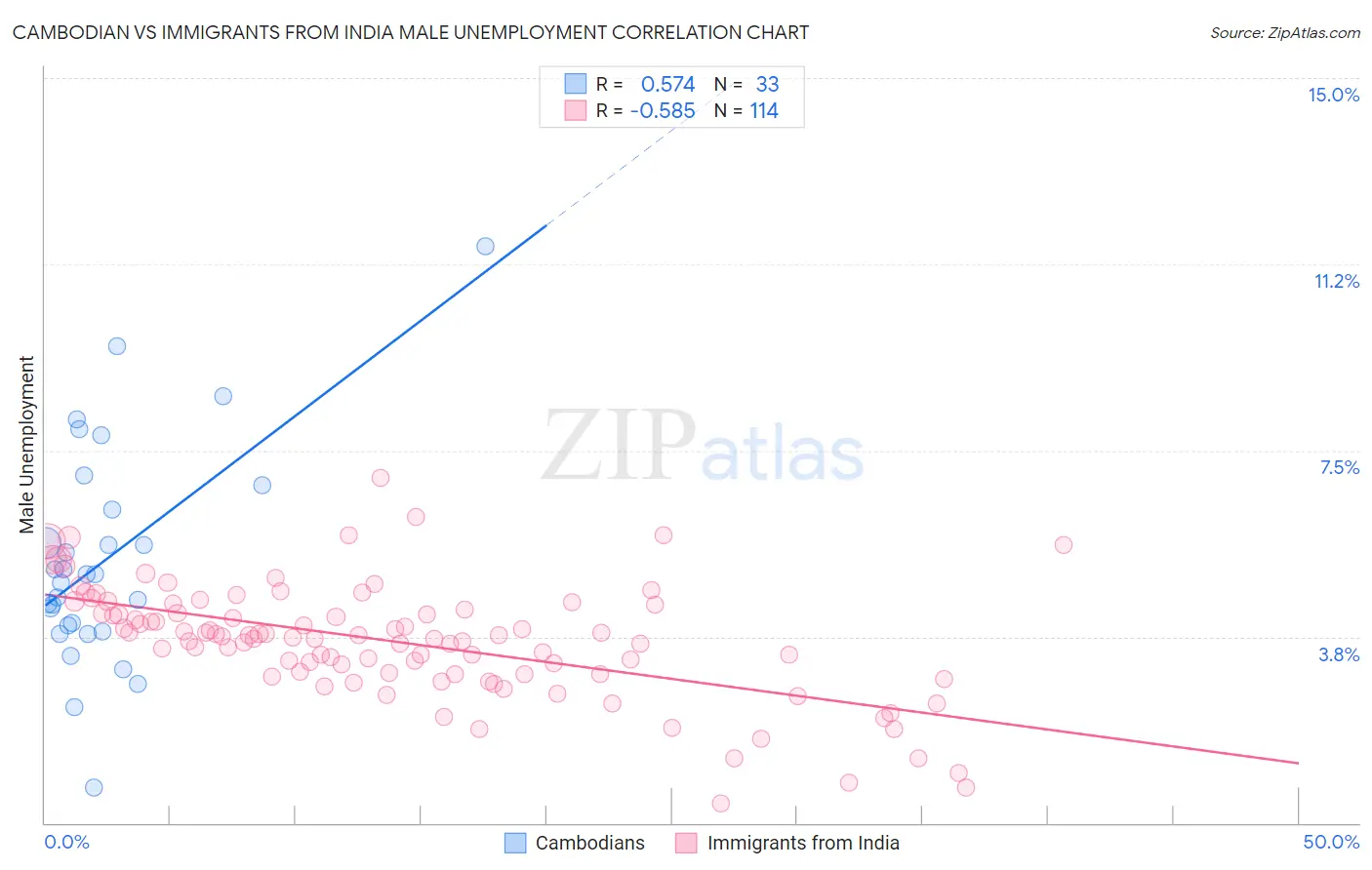 Cambodian vs Immigrants from India Male Unemployment