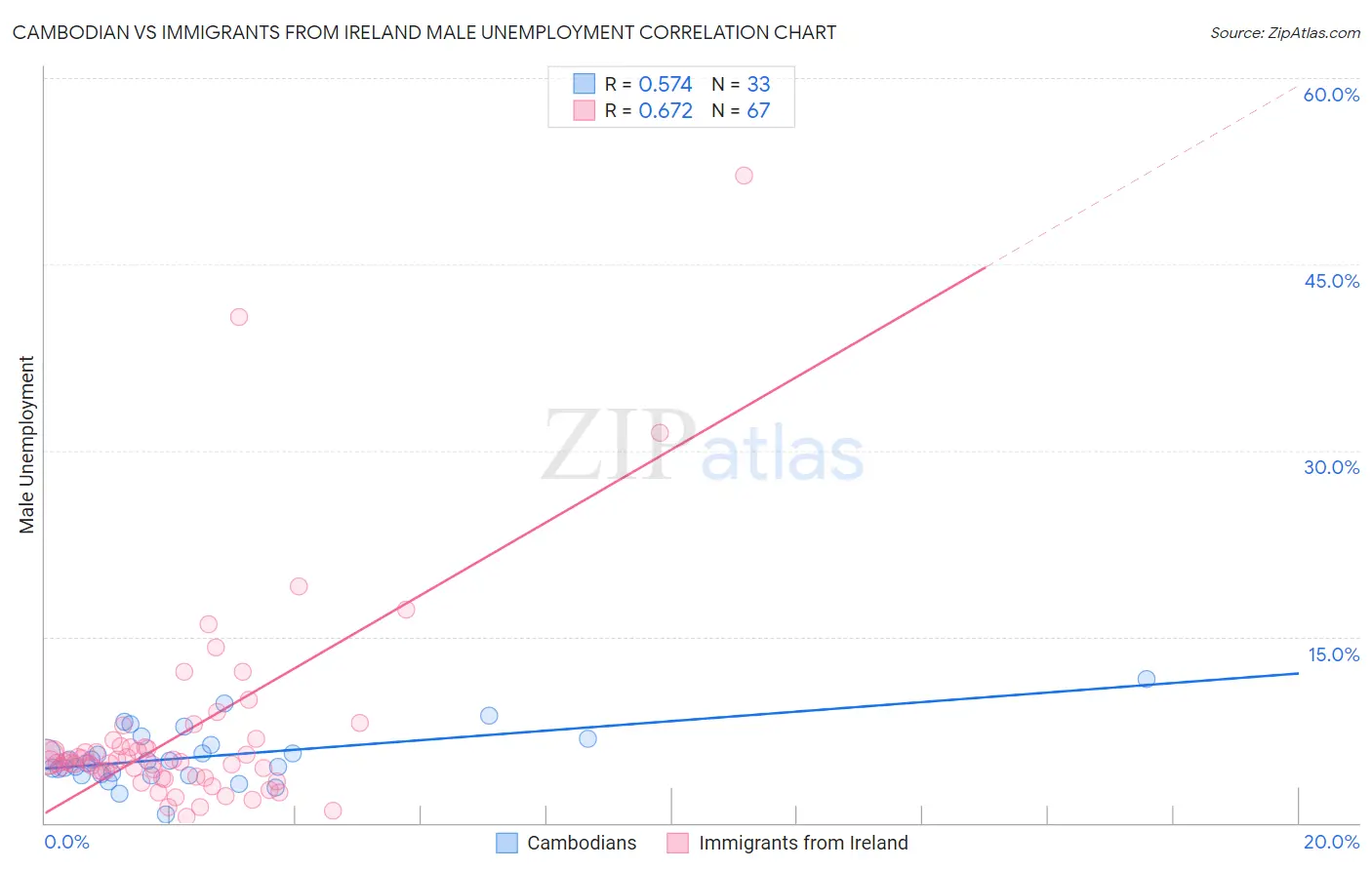 Cambodian vs Immigrants from Ireland Male Unemployment