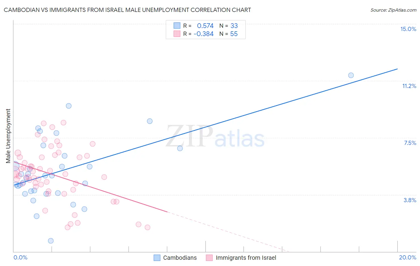 Cambodian vs Immigrants from Israel Male Unemployment